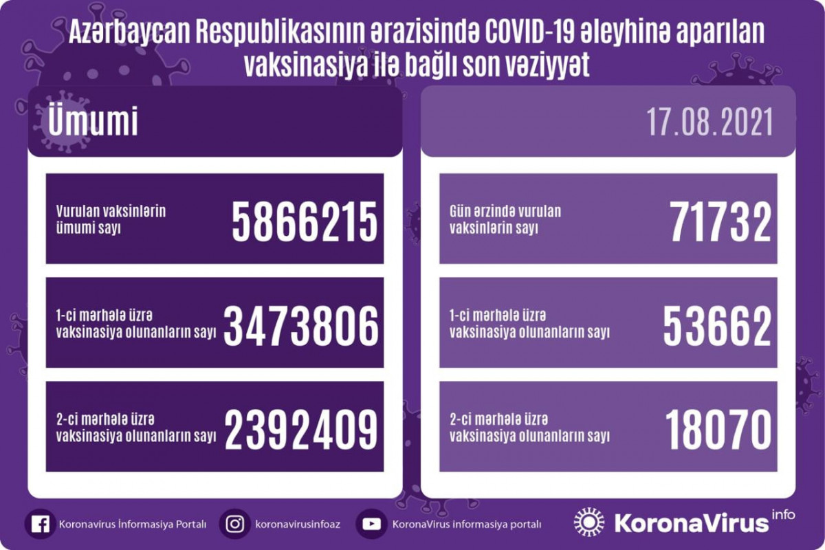 Number of people vaccinated in Azerbaijan unveiled