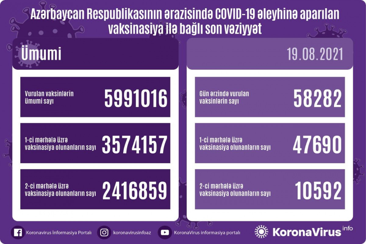 Number of people vaccinated in Azerbaijan unveiled