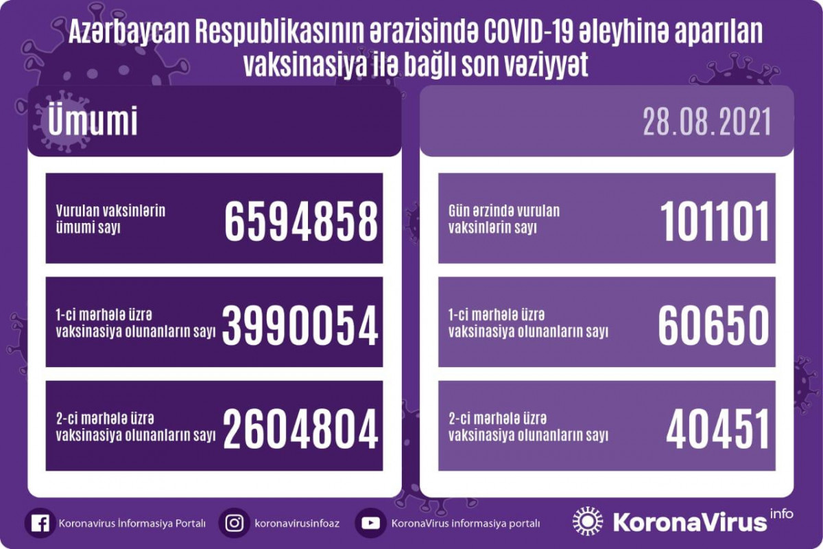 Number of people vaccinated in Azerbaijan unveiled