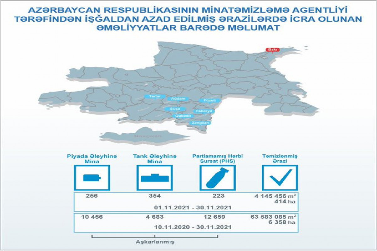 414 hectares of territory cleared from mines, UXO