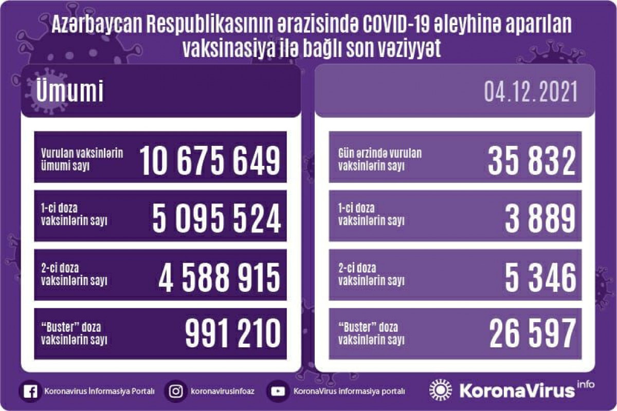 Number of people vaccinated in Azerbaijan unveiled