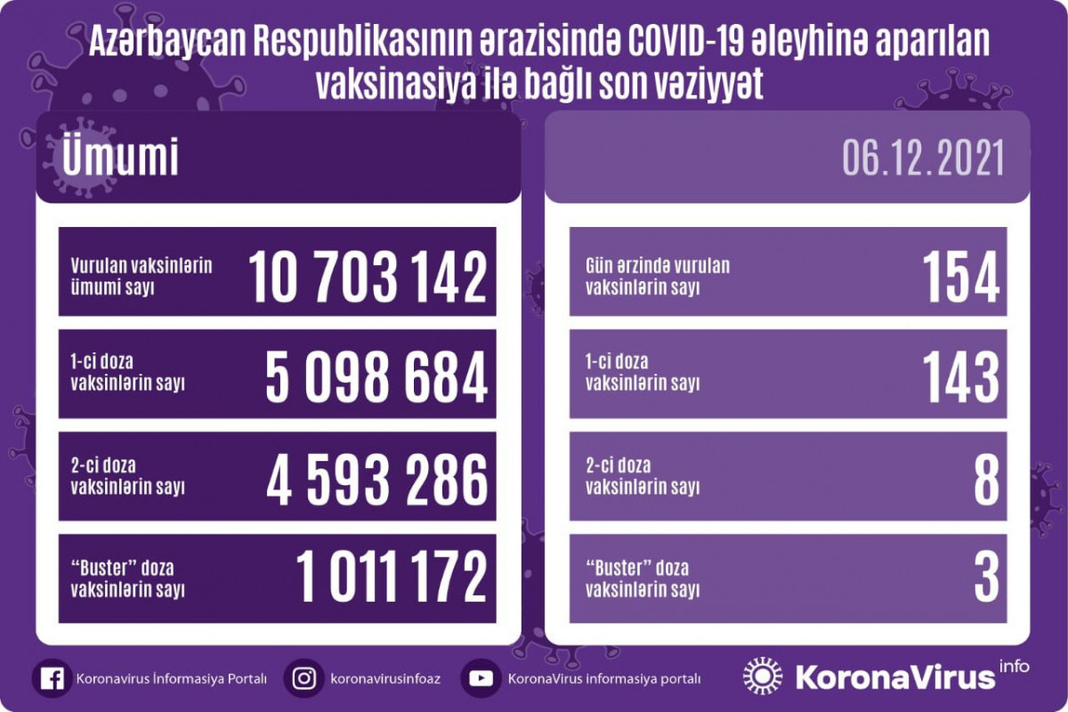 Number of people vaccinated in Azerbaijan unveiled