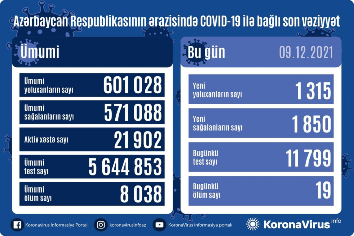 Azerbaijan logs 1,315 fresh COVID-19 cases, 19 people died