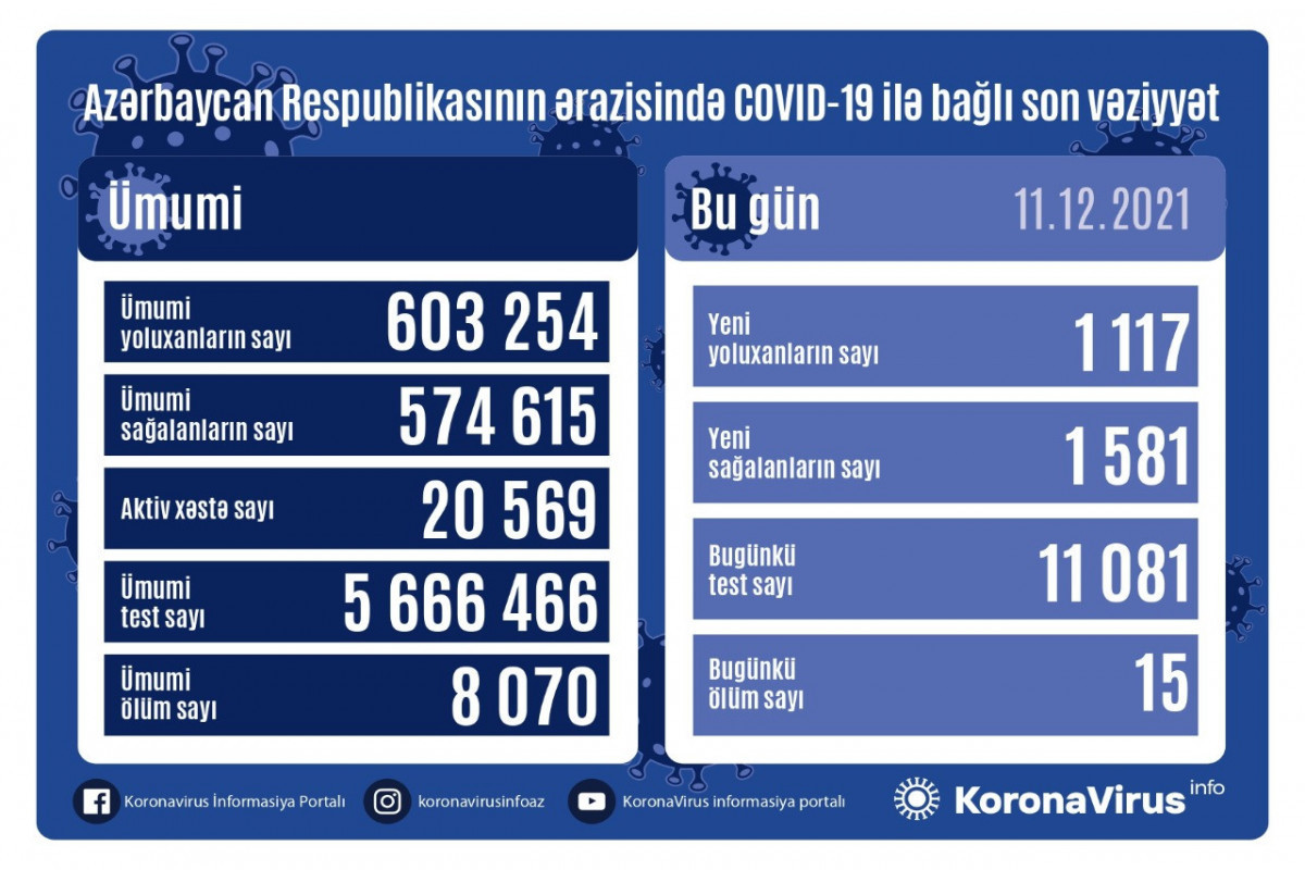 Azerbaijan logs 1 117 fresh COVID-19 cases, 15 died