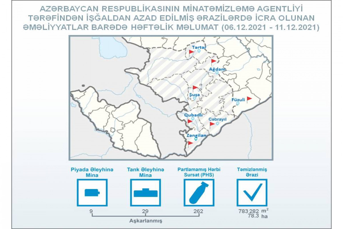 ANAMA: 38 more mines found in liberated territories