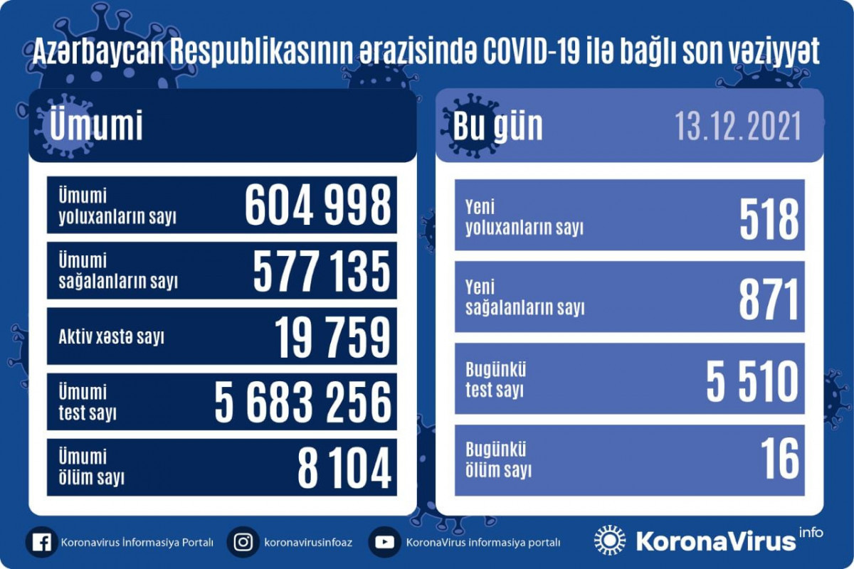 Azerbaijan logs 518 fresh COVID-19 cases, 16 people died