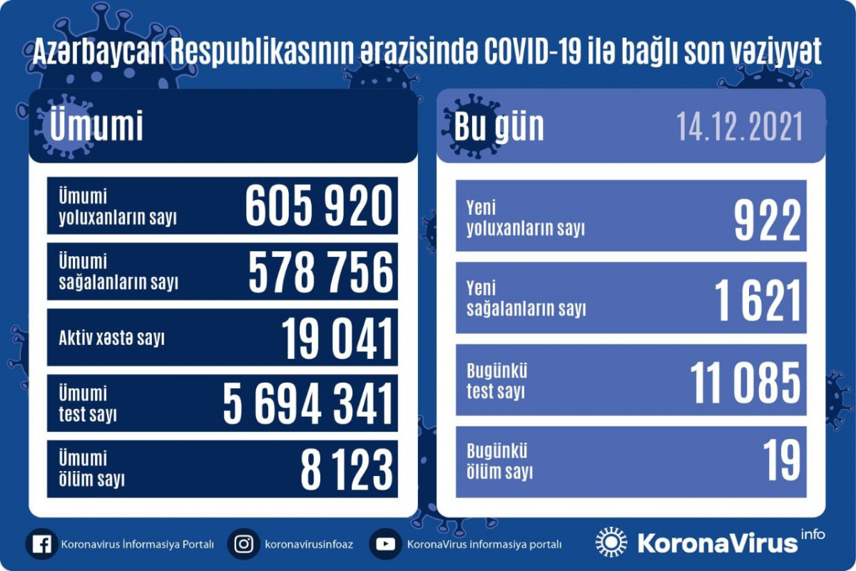 Azerbaijan logs 922 fresh COVID-19 cases, 19 people died