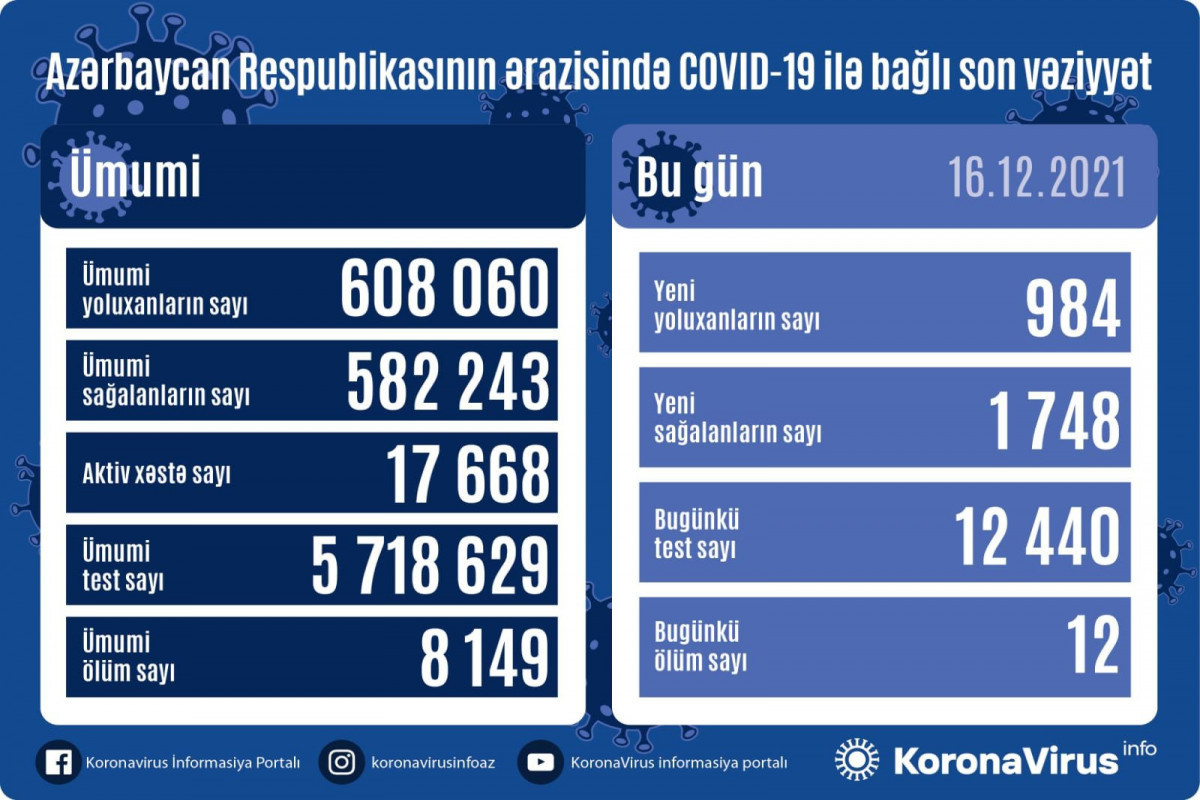 Azerbaijan logs 984 fresh COVID-19 cases, 12 people died