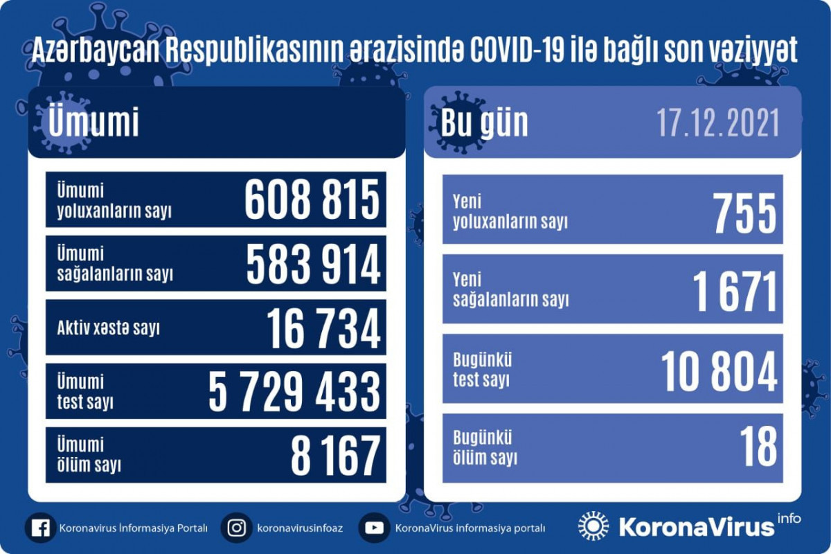 Azerbaijan logs 755 fresh COVID-19 cases, 18 people died