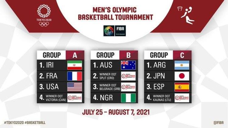 Draw made for Tokyo 2020 Olympic basketball tournaments