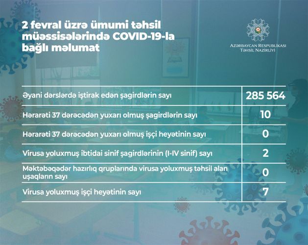 Coronavirus detected in 2 pupils, 7 working staff in Azerbaijan