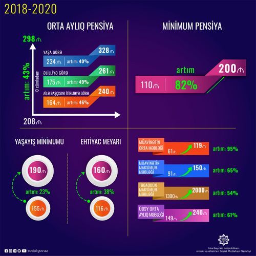 Minimum pension increased by 82%, average monthly pension by 43%, average monthly amount of benefits increased by 95% over past 3 years
