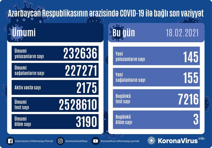 Azerbaijan documents 145 fresh coronavirus cases, 155 recoveries, 3 deaths in the last 24 hours