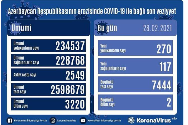 Azerbaijan documents 270 fresh coronavirus cases, 117 recoveries, 2 deaths in the last 24 hours
