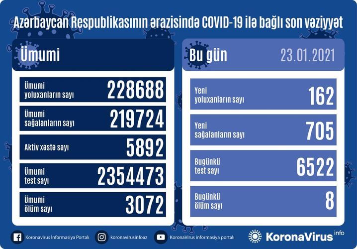  Azerbaijan documents 162 fresh coronavirus cases, 705 recoveries, 8 deaths in the last 24 hours