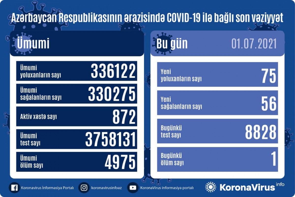 Azerbaijan documents 56 recoveries, 75 fresh coronavirus cases, 1 death in the last 24 hours