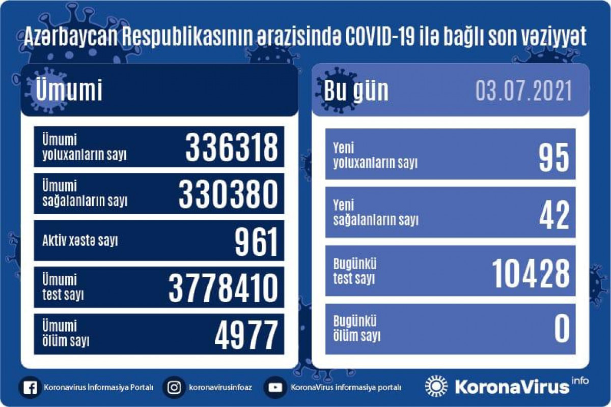 Azerbaijan confirms 95 new COVID-19 cases, no death