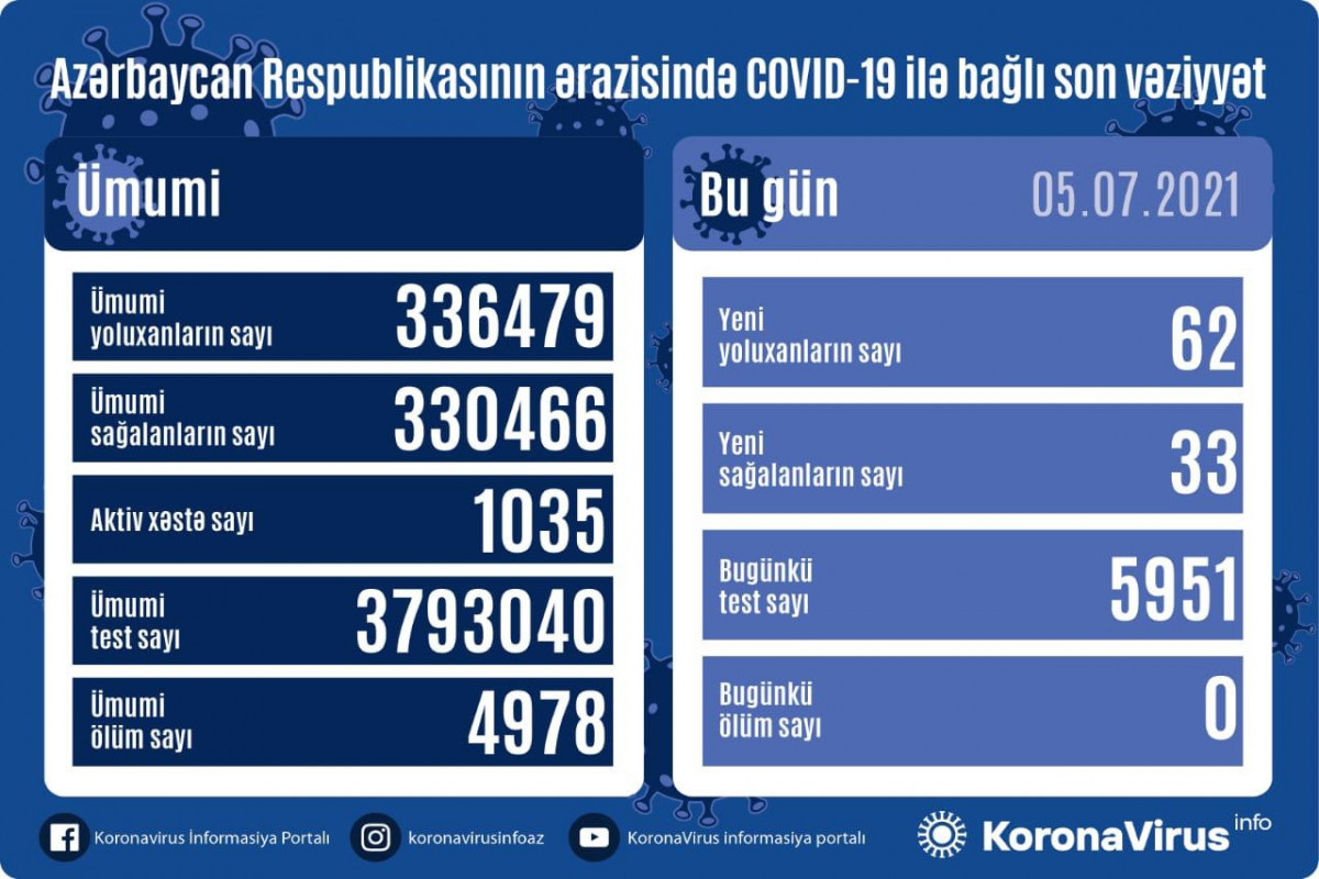 Azerbaijan confirms 62 new COVID-19 cases-VIDEO 