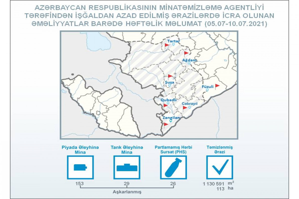 182 mines founded in Azerbaijan's liberated territories last week