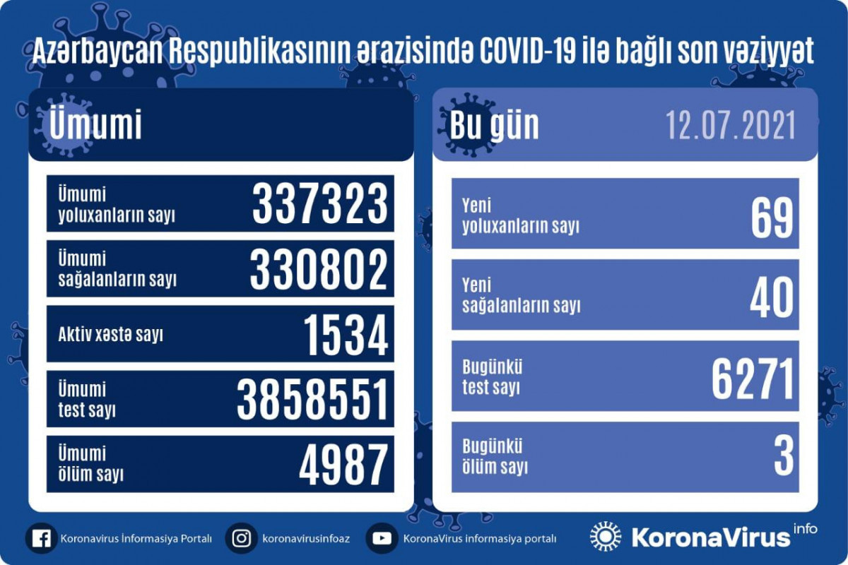 Azerbaijan confirms 69 new COVID-19 cases