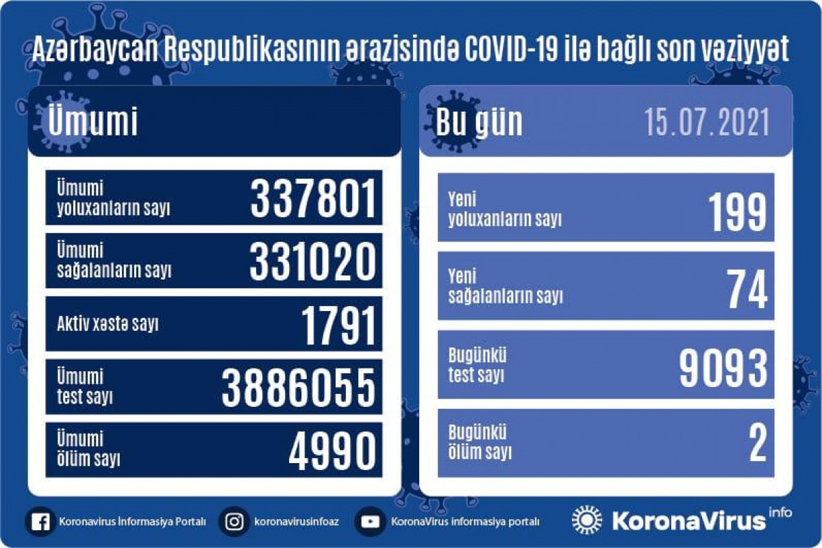 Azerbaijan reports 199 new coronavirus cases, 2 deaths