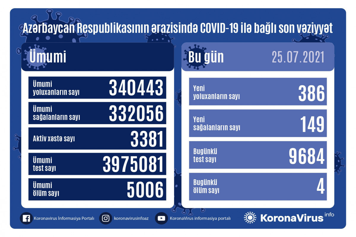 386 fresh COVID-19 cases, 4 deaths recorded in Azerbaijan over past 24 hours