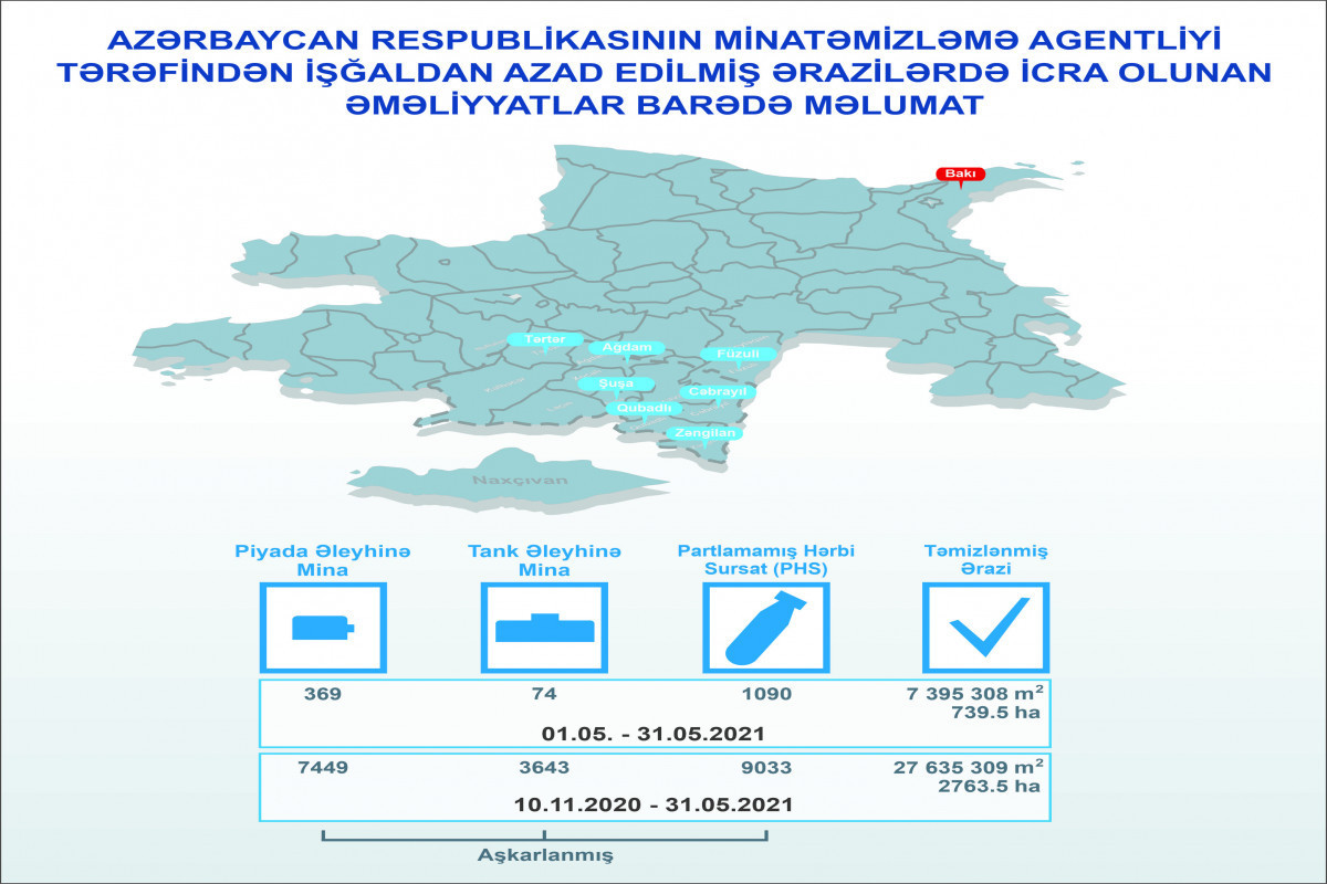 ANAMA: Since November 11 last year, 2763.5 hectares area in liberated lands cleared of mines and unexploded ordnance