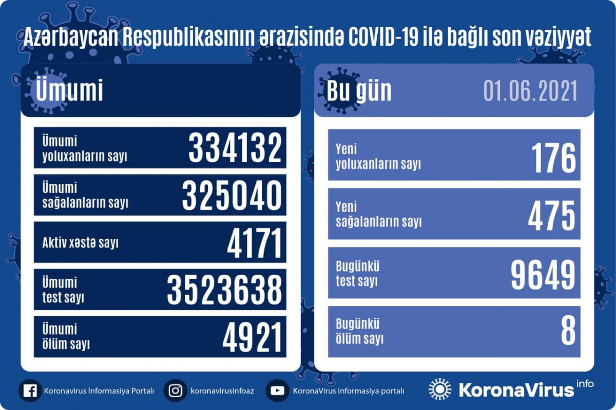Azerbaijan documents 176 fresh coronavirus cases, 475 recoveries, 8 deaths in the last 24 hours