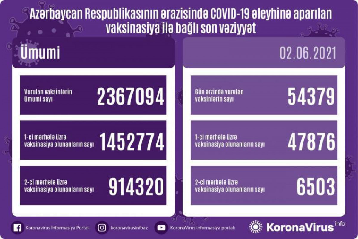 Number of people vaccinated in Azerbaijan unveiled