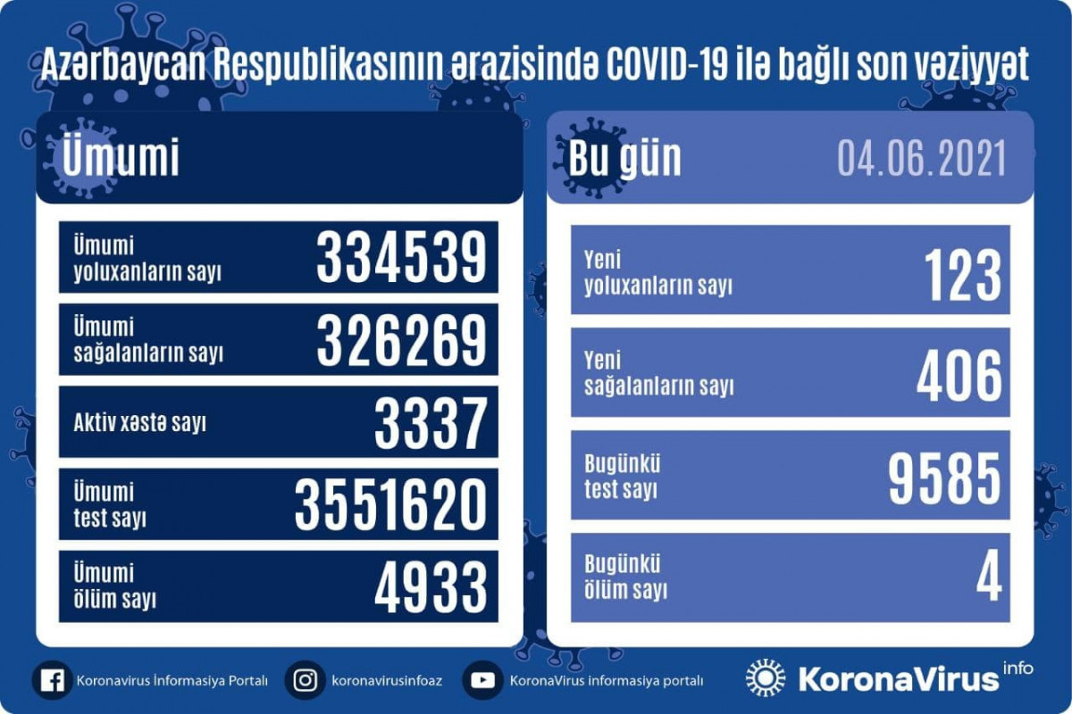Azerbaijan documents 123 fresh coronavirus cases, 4 deaths