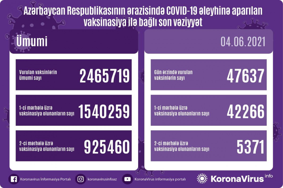 Number of people vaccinated in Azerbaijan unveiled