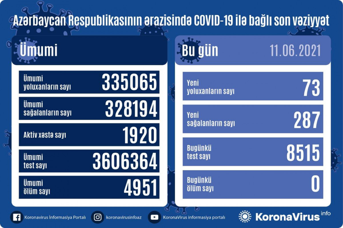 No coronavirus death recorded in Azerbaijan in the last 24 hours