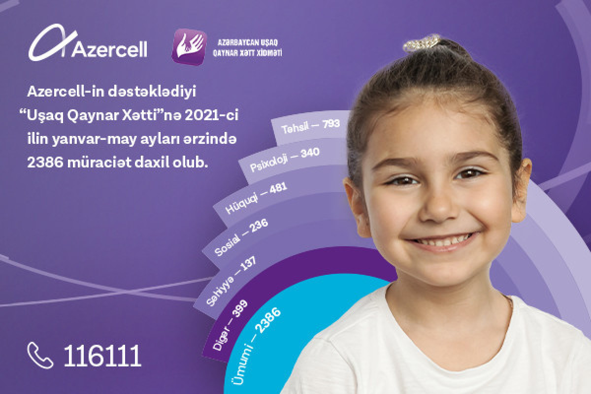 “Children hotline” service supported by Azercell received more than 2 thousand queries within recent 5 months