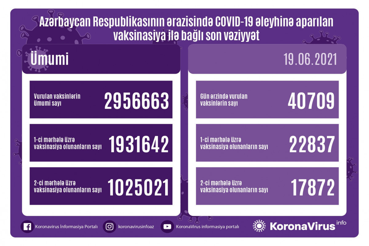 Number of people vaccinated in Azerbaijan so far unveiled