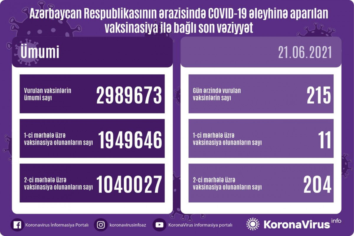 Number of people vaccinated in Azerbaijan so far unveiled