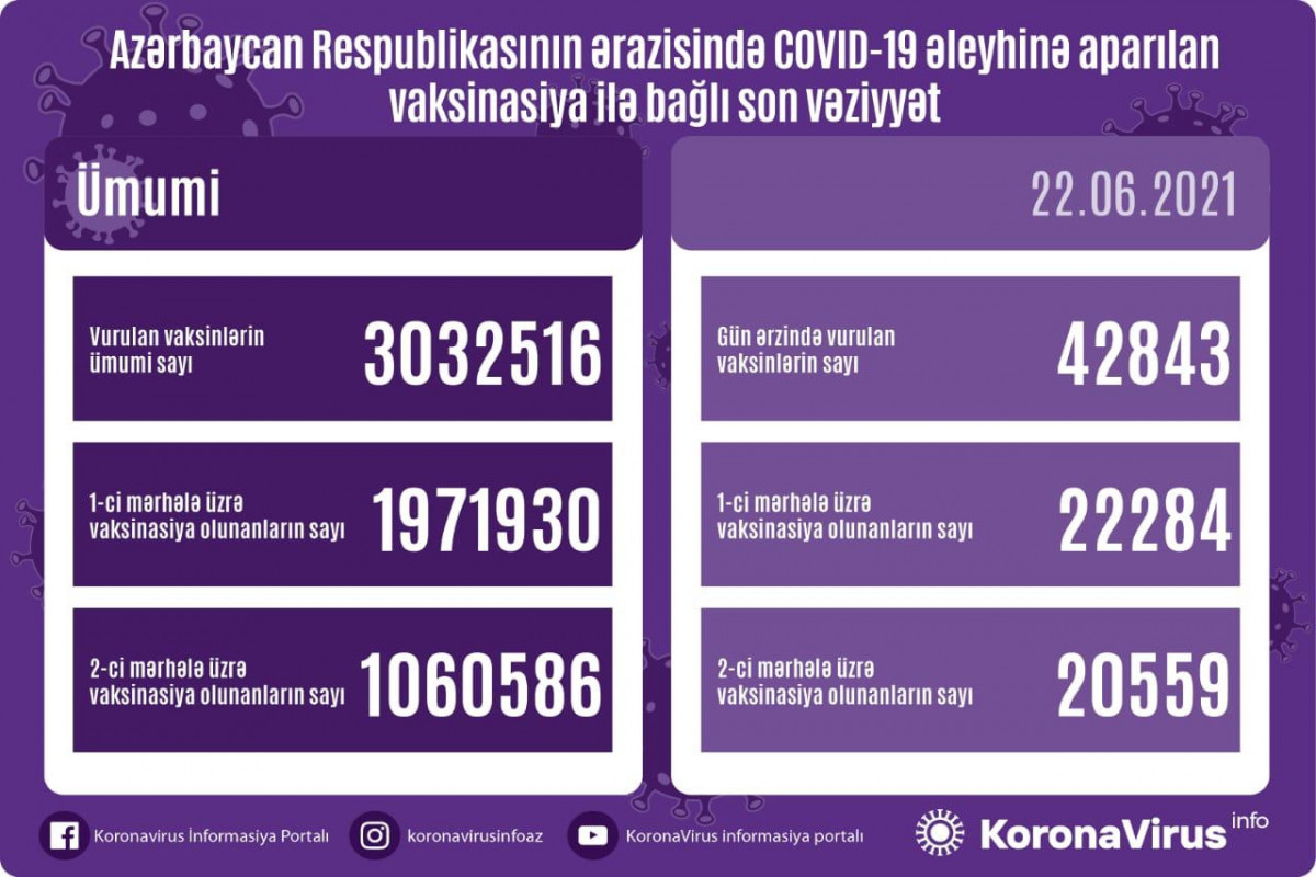 Number of people vaccinated against COVID-19 in Azerbaijan exceeds 3 mln.