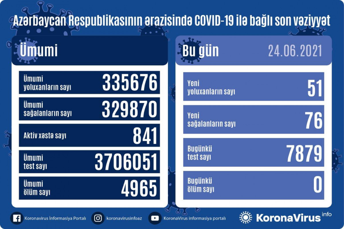 Azerbaijan documents 51 coronavirus cases, 76 recoveries over past day