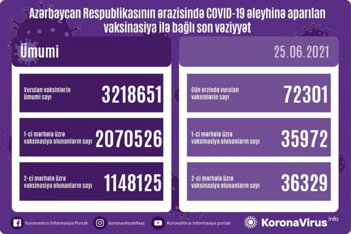 Number of people vaccinated in Azerbaijan unveiled