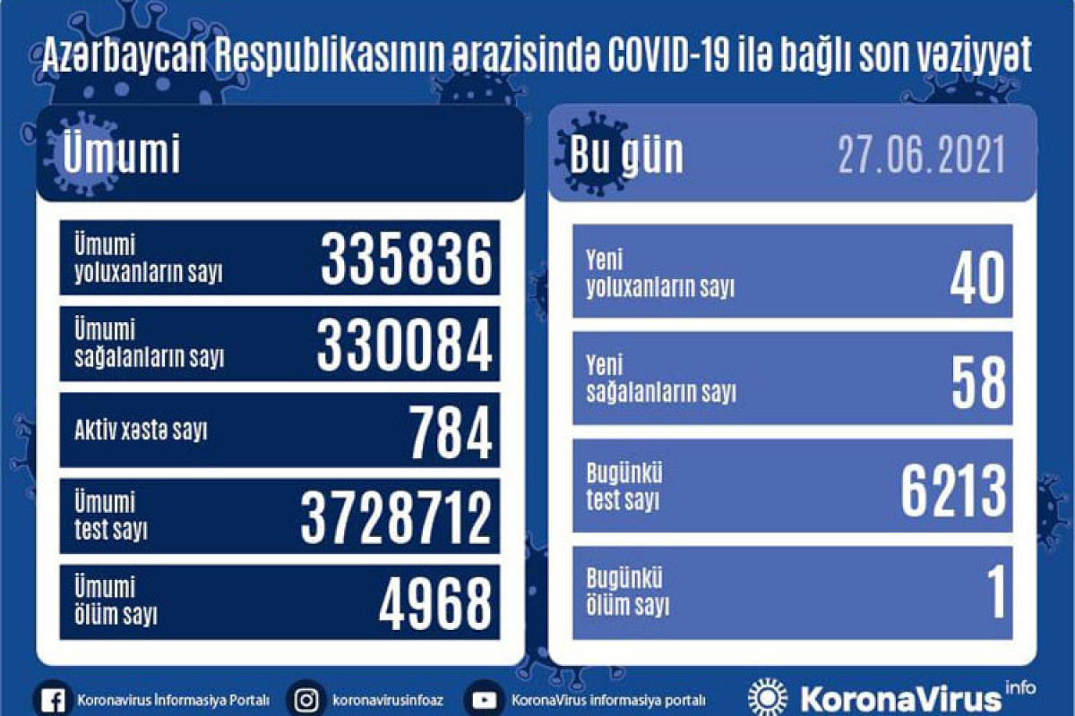 Azerbaijan documents 40 fresh coronavirus cases, 58 recoveries, in the last 24 hours