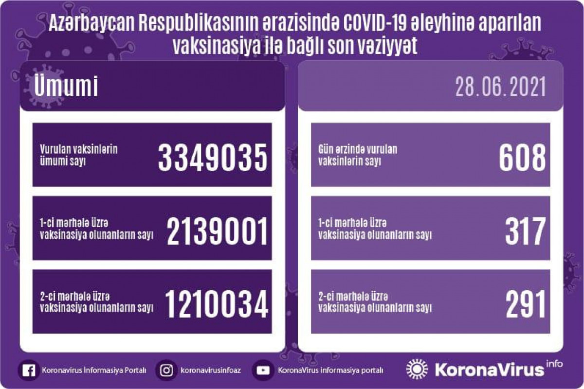 Number of people vaccinated in Azerbaijan unveiled