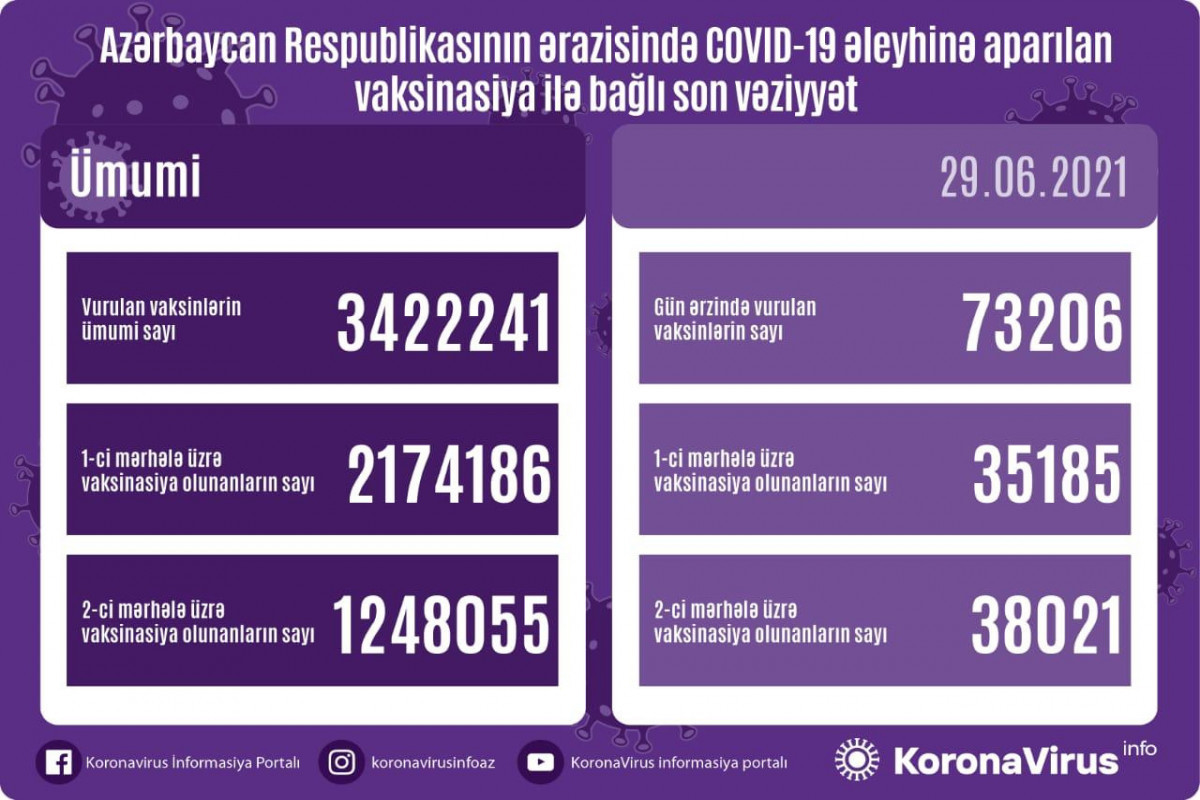 Number of people vaccinated in Azerbaijan unveiled