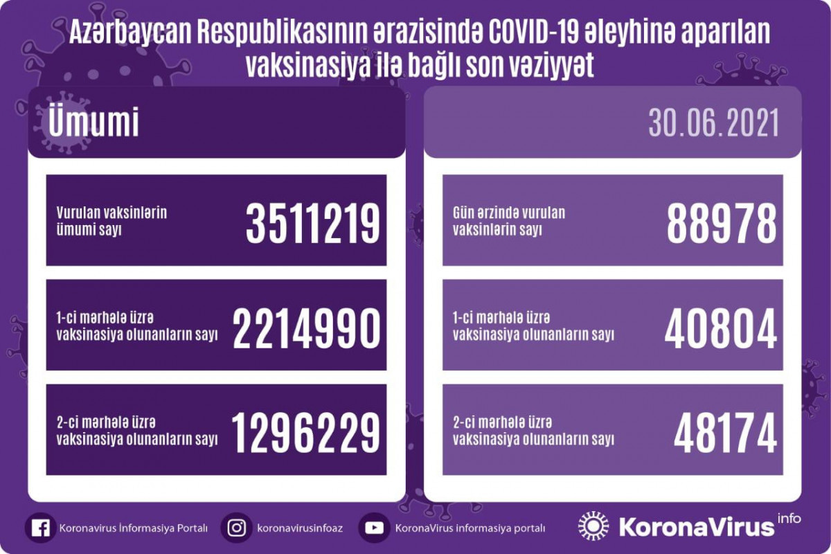 Number of people vaccinated in Azerbaijan unveiled