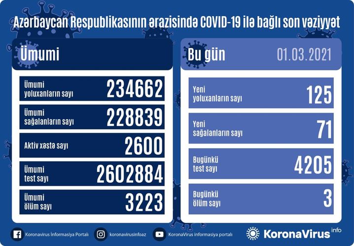 Azerbaijan documents 125 fresh coronavirus cases, 71 recoveries, 3 deaths in the last 24 hours