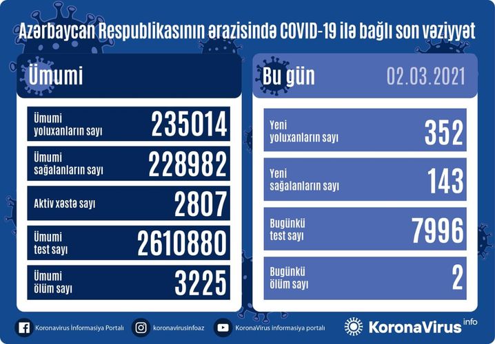 Azerbaijan documents 352 fresh coronavirus cases, 143 recoveries, 2 deaths in the last 24 hours