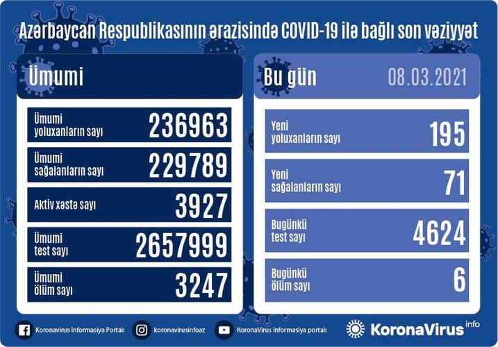 Azerbaijan documents 195 fresh coronavirus cases, 71 recoveries, 6 deaths in the last 24 hours