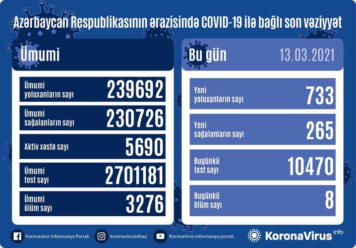 Azerbaijan documents 733 fresh coronavirus cases, 265 recoveries, 8 deaths in the last 24 hours