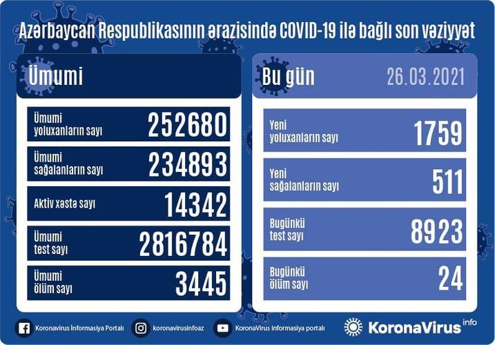  Azerbaijan documents 1759 fresh coronavirus cases, 511 recoveries, 24 deaths in the last 24 hours