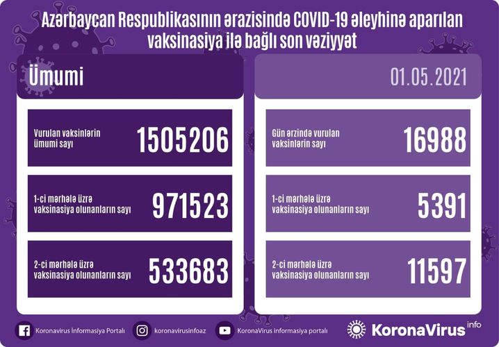 Number of people vaccinated in Azerbaijan so far unveiled