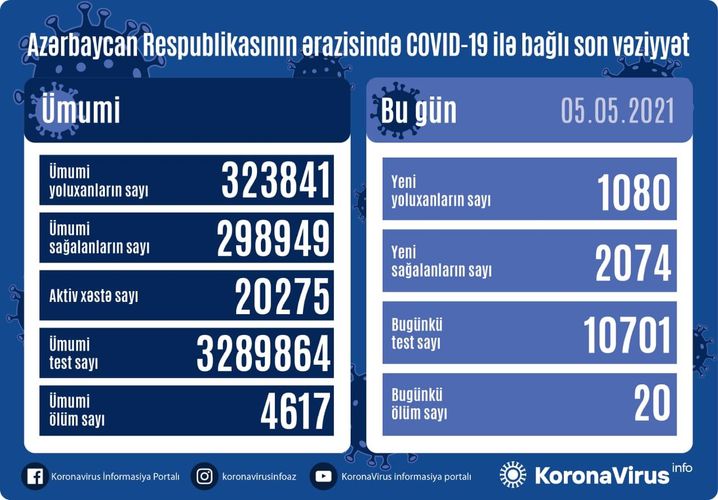 Azerbaijan documents 1,080 fresh coronavirus cases, 2,074 recoveries, 20 deaths in the last 24 hours