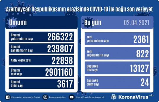 Azerbaijan documents 371 fresh coronavirus cases, 892 recoveries, 18 deaths in the last 24 hours